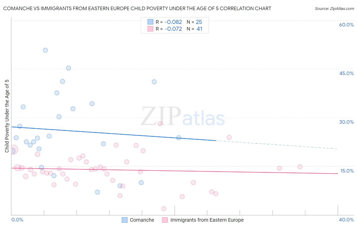 Comanche vs Immigrants from Eastern Europe Child Poverty Under the Age of 5