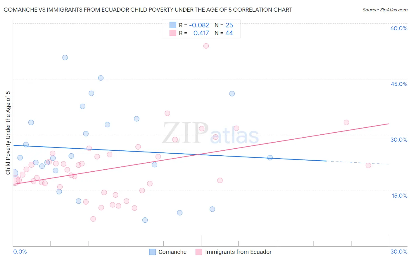 Comanche vs Immigrants from Ecuador Child Poverty Under the Age of 5