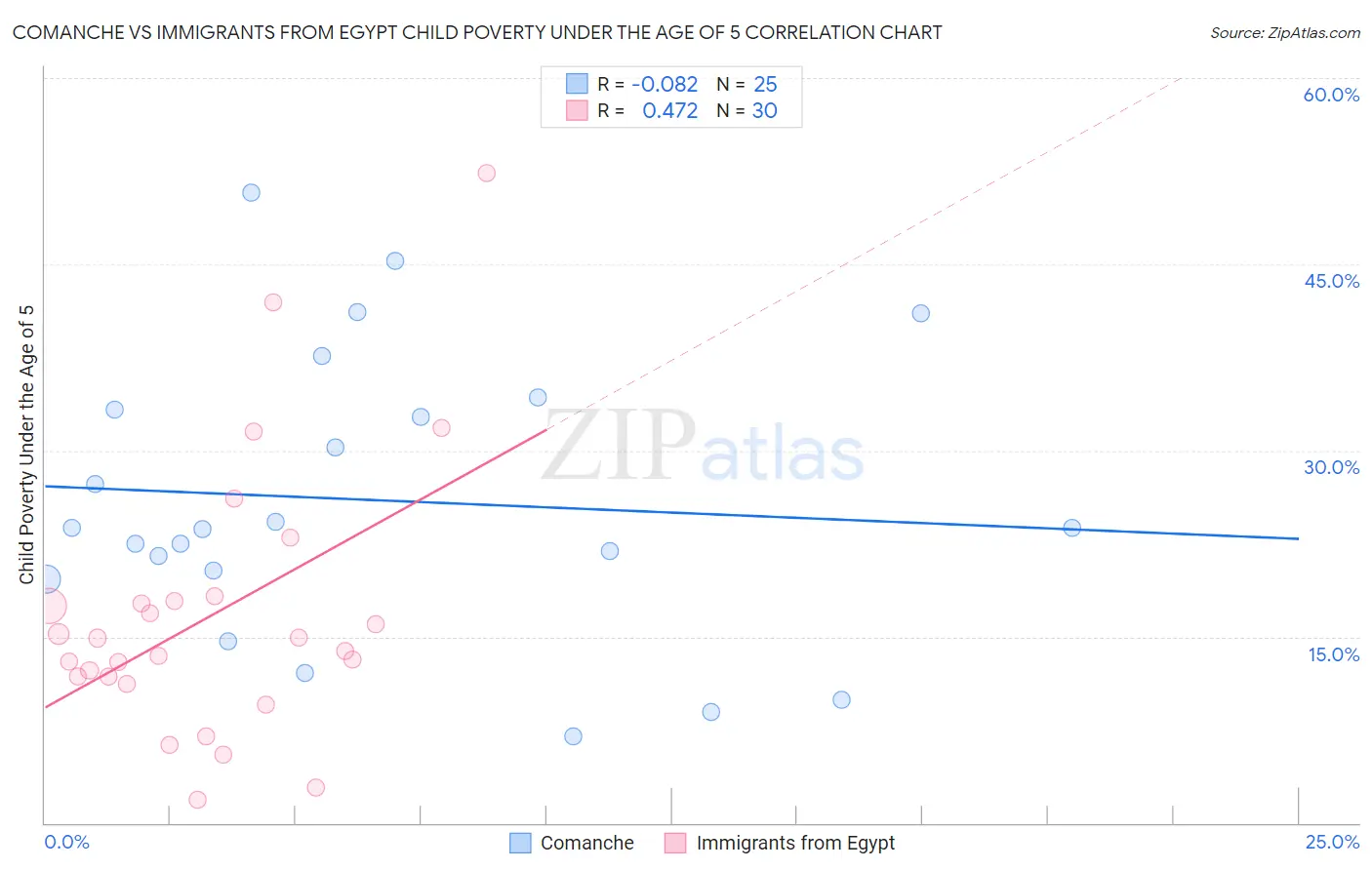 Comanche vs Immigrants from Egypt Child Poverty Under the Age of 5