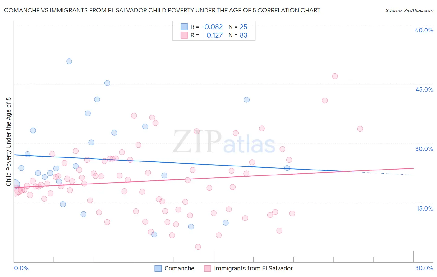 Comanche vs Immigrants from El Salvador Child Poverty Under the Age of 5