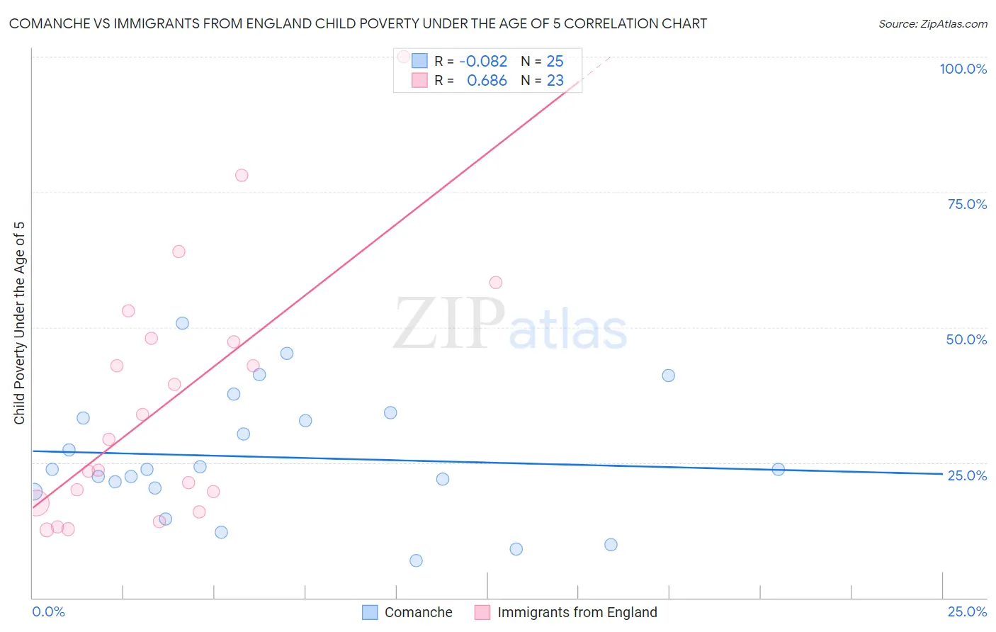 Comanche vs Immigrants from England Child Poverty Under the Age of 5