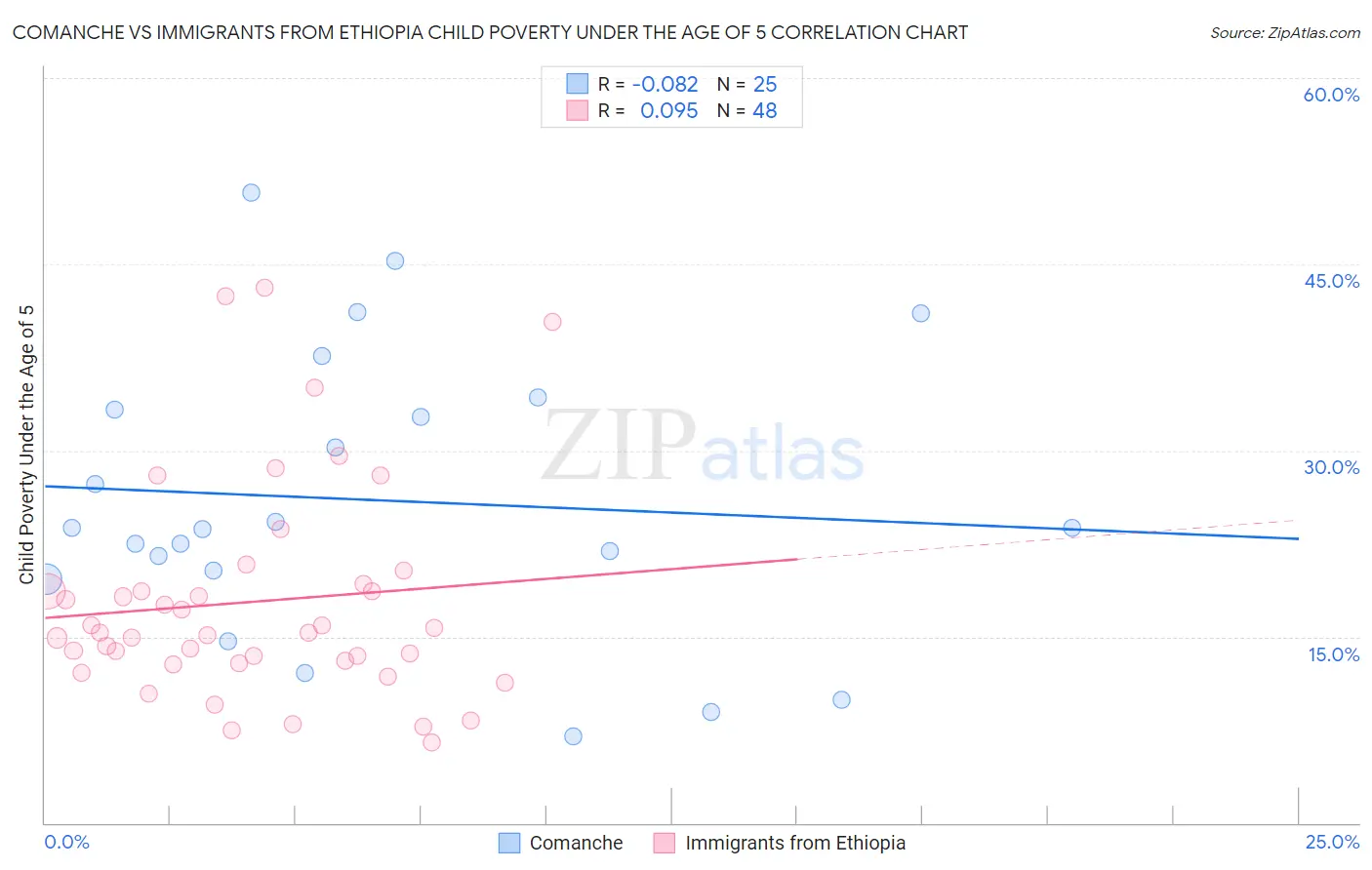 Comanche vs Immigrants from Ethiopia Child Poverty Under the Age of 5