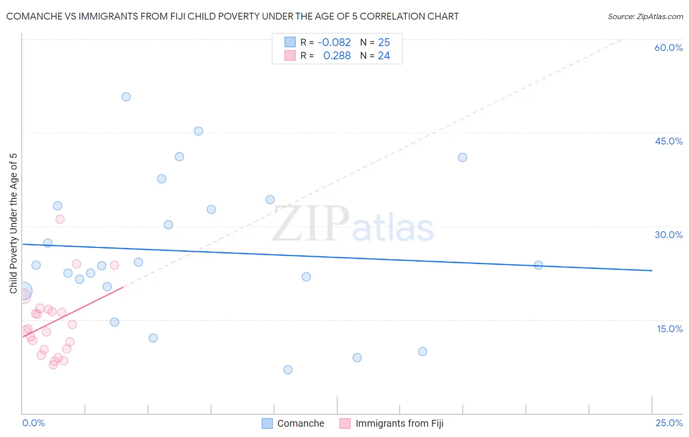 Comanche vs Immigrants from Fiji Child Poverty Under the Age of 5
