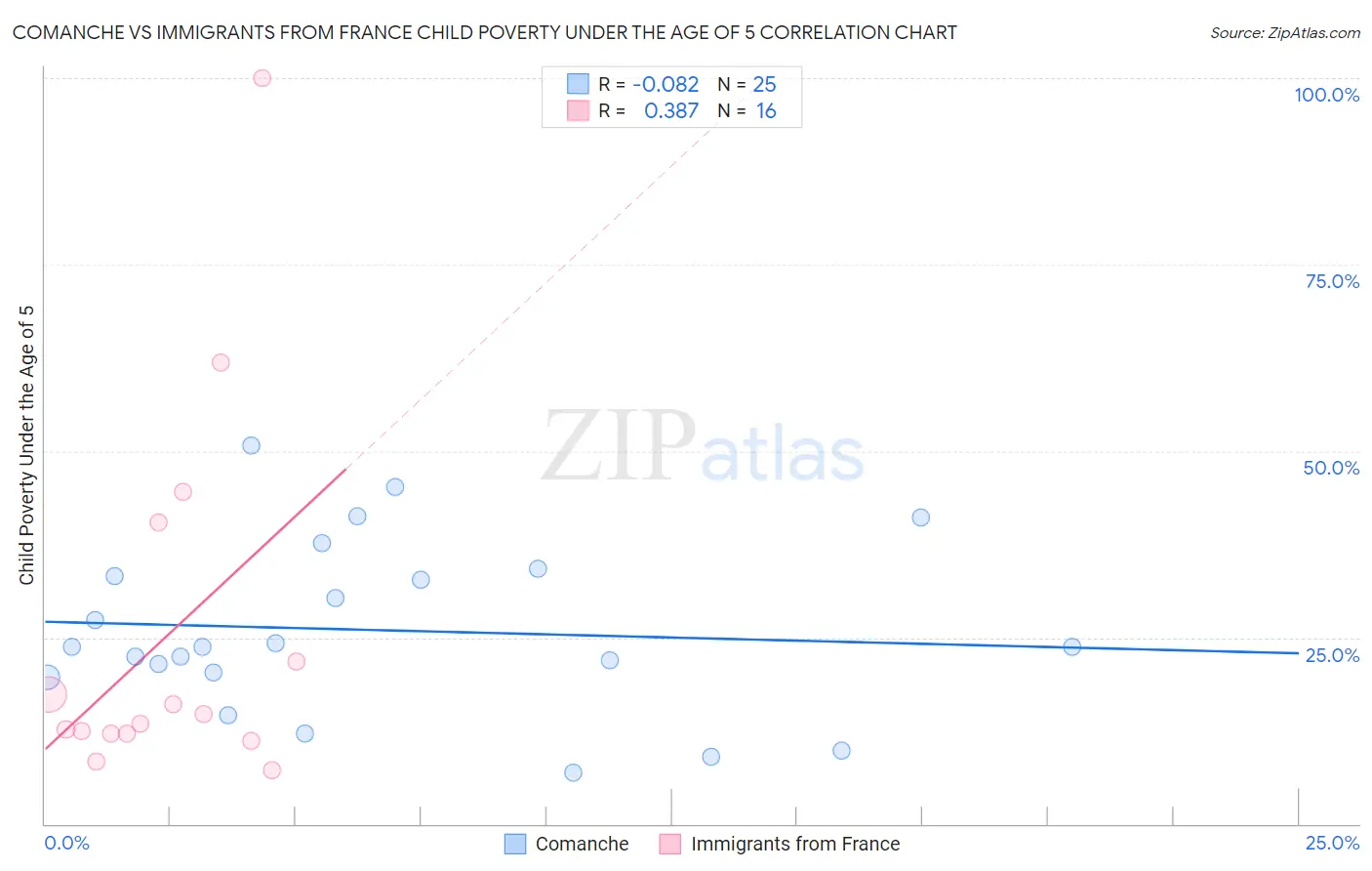 Comanche vs Immigrants from France Child Poverty Under the Age of 5