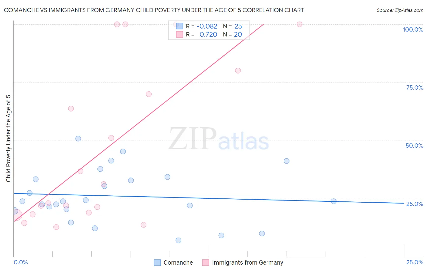 Comanche vs Immigrants from Germany Child Poverty Under the Age of 5