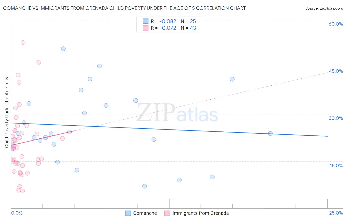 Comanche vs Immigrants from Grenada Child Poverty Under the Age of 5