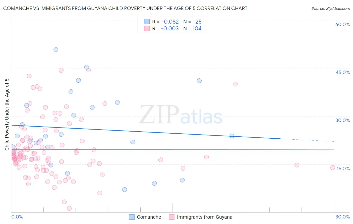 Comanche vs Immigrants from Guyana Child Poverty Under the Age of 5
