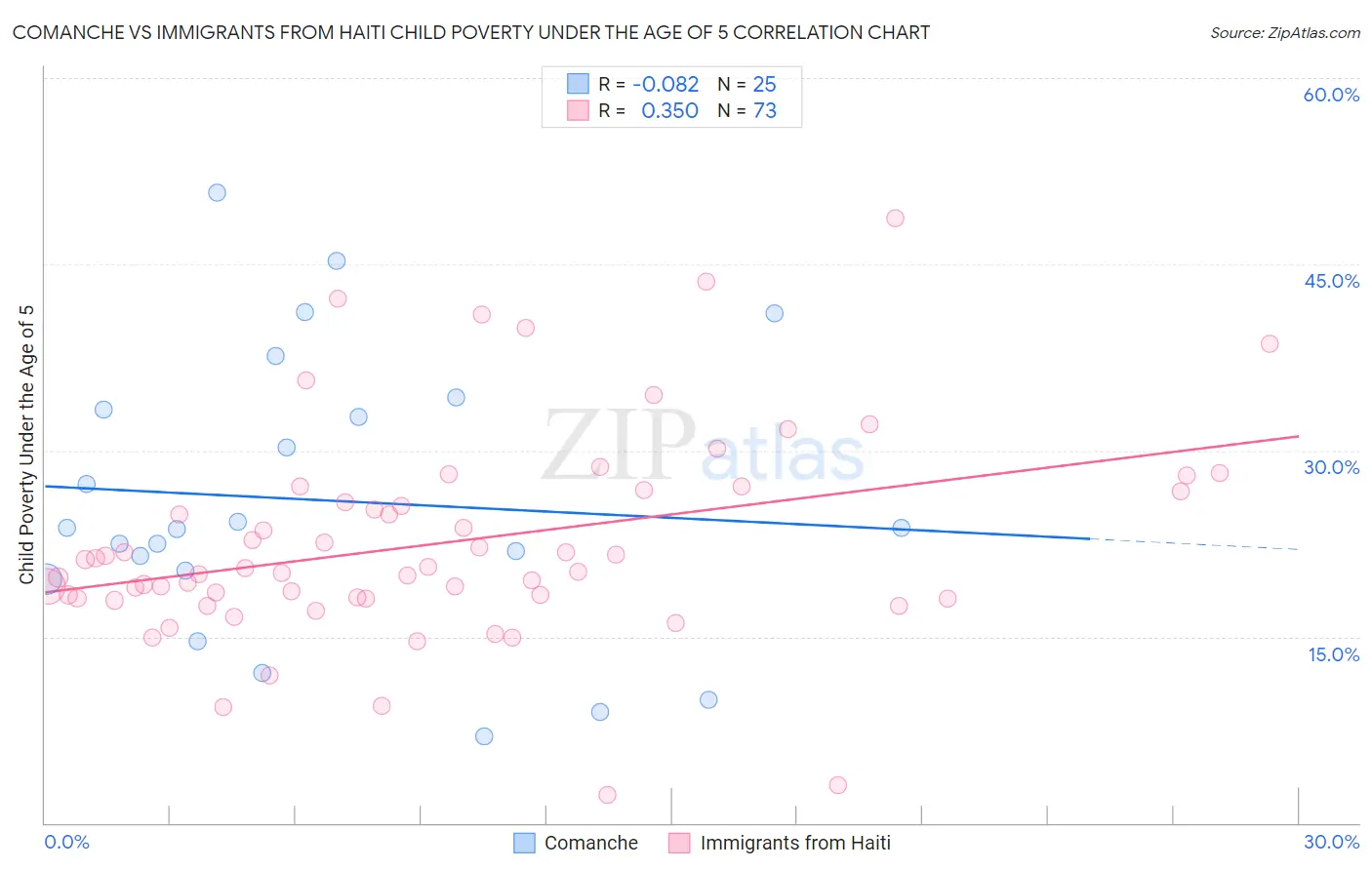 Comanche vs Immigrants from Haiti Child Poverty Under the Age of 5
