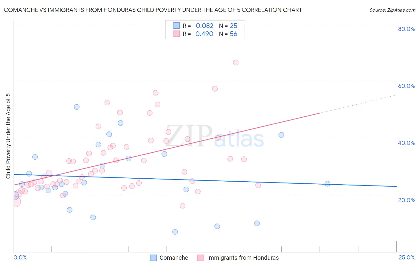 Comanche vs Immigrants from Honduras Child Poverty Under the Age of 5
