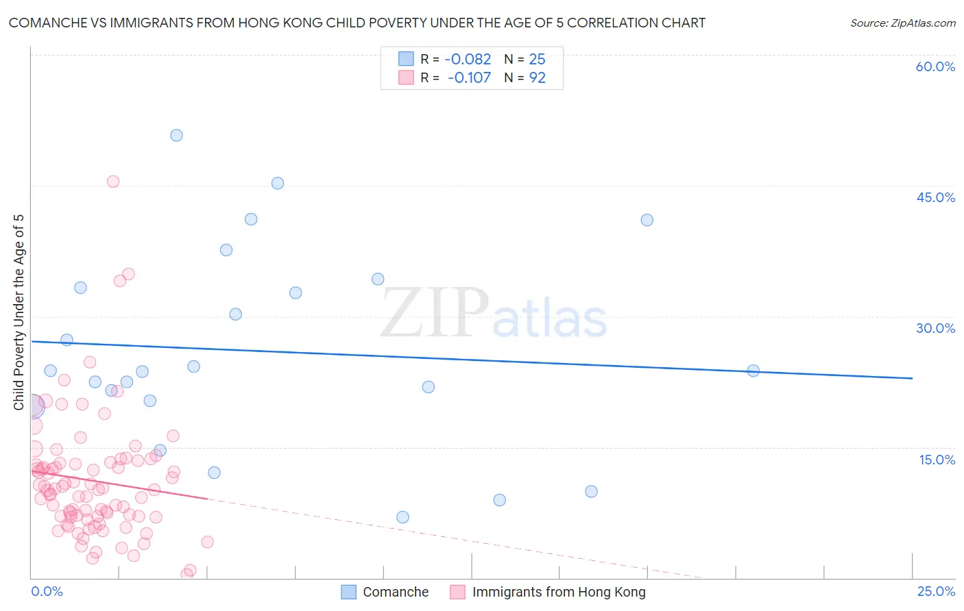 Comanche vs Immigrants from Hong Kong Child Poverty Under the Age of 5
