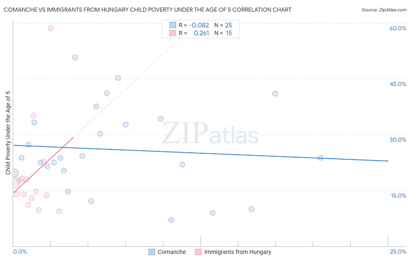 Comanche vs Immigrants from Hungary Child Poverty Under the Age of 5