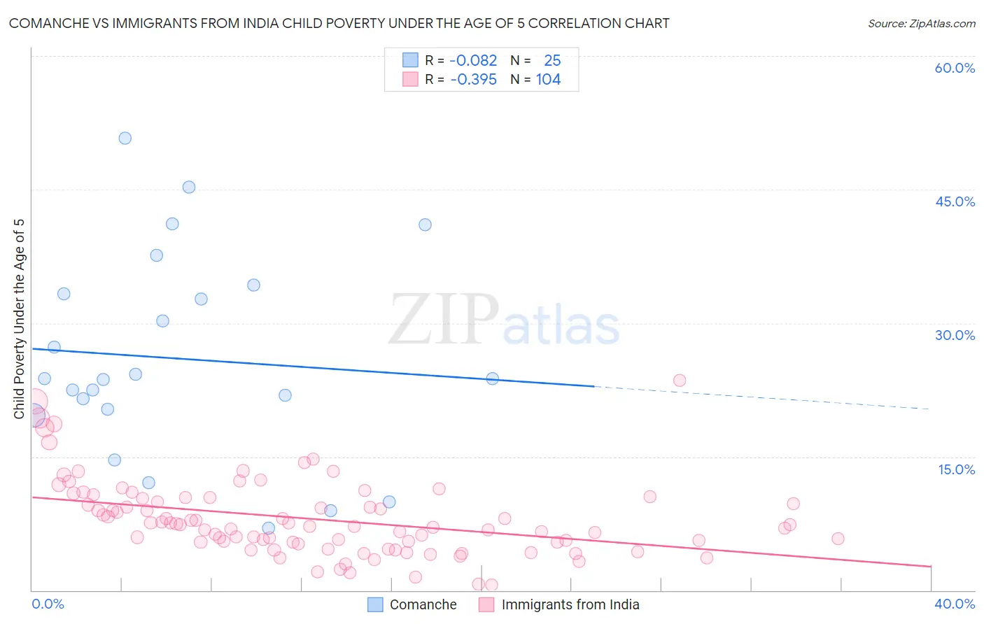 Comanche vs Immigrants from India Child Poverty Under the Age of 5