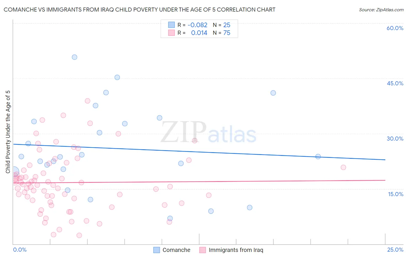 Comanche vs Immigrants from Iraq Child Poverty Under the Age of 5