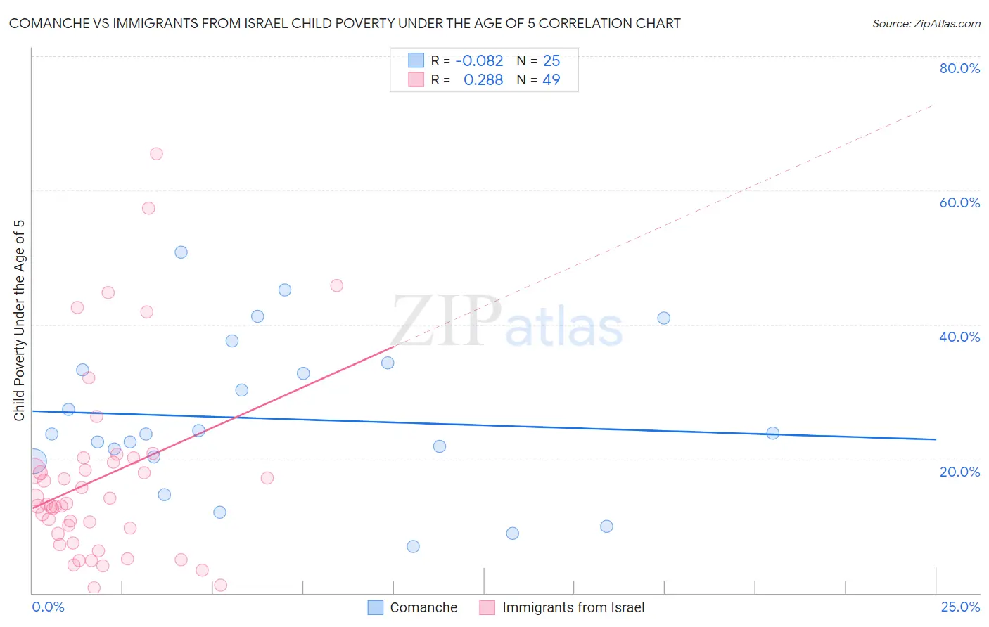 Comanche vs Immigrants from Israel Child Poverty Under the Age of 5