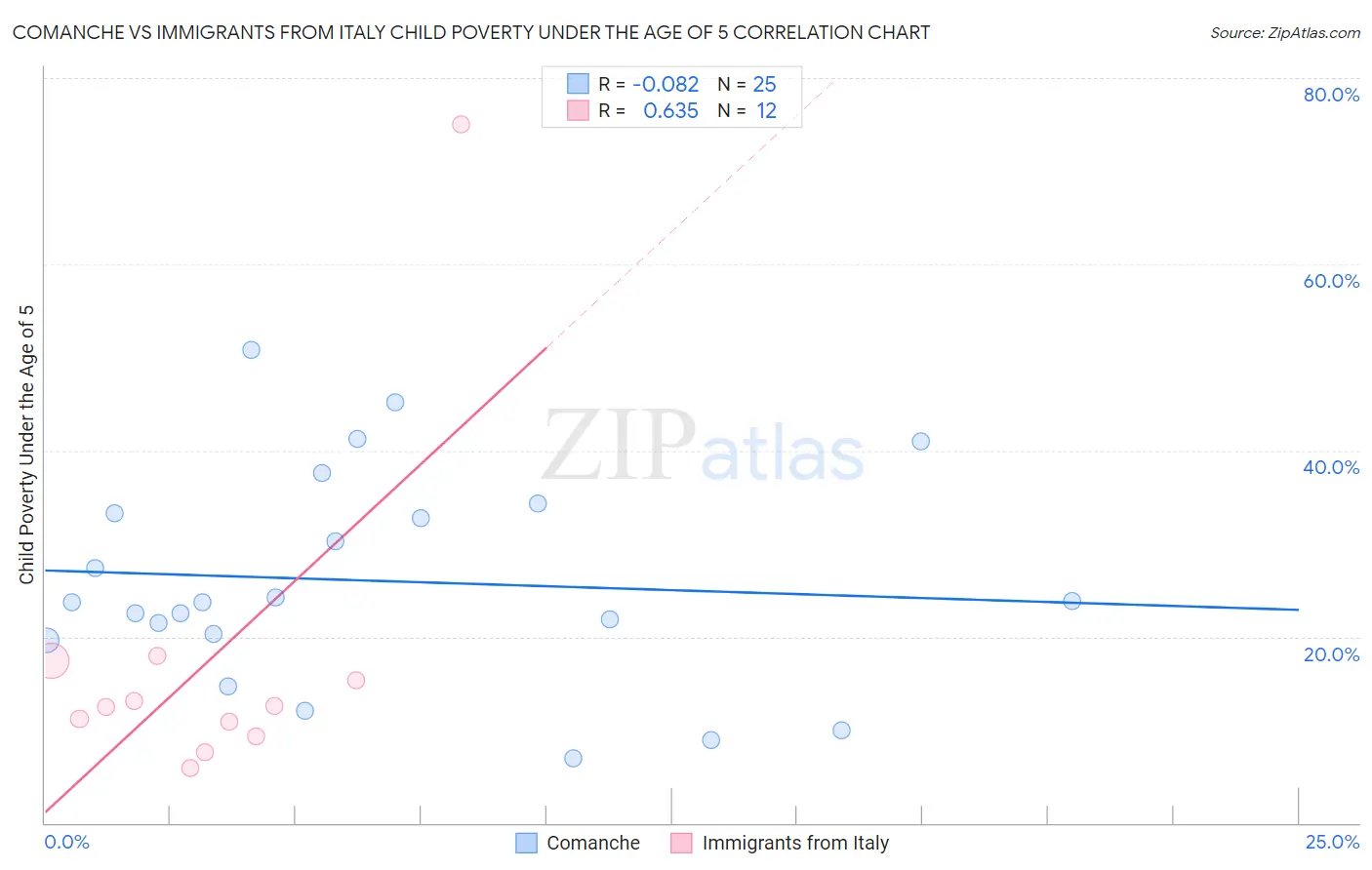 Comanche vs Immigrants from Italy Child Poverty Under the Age of 5