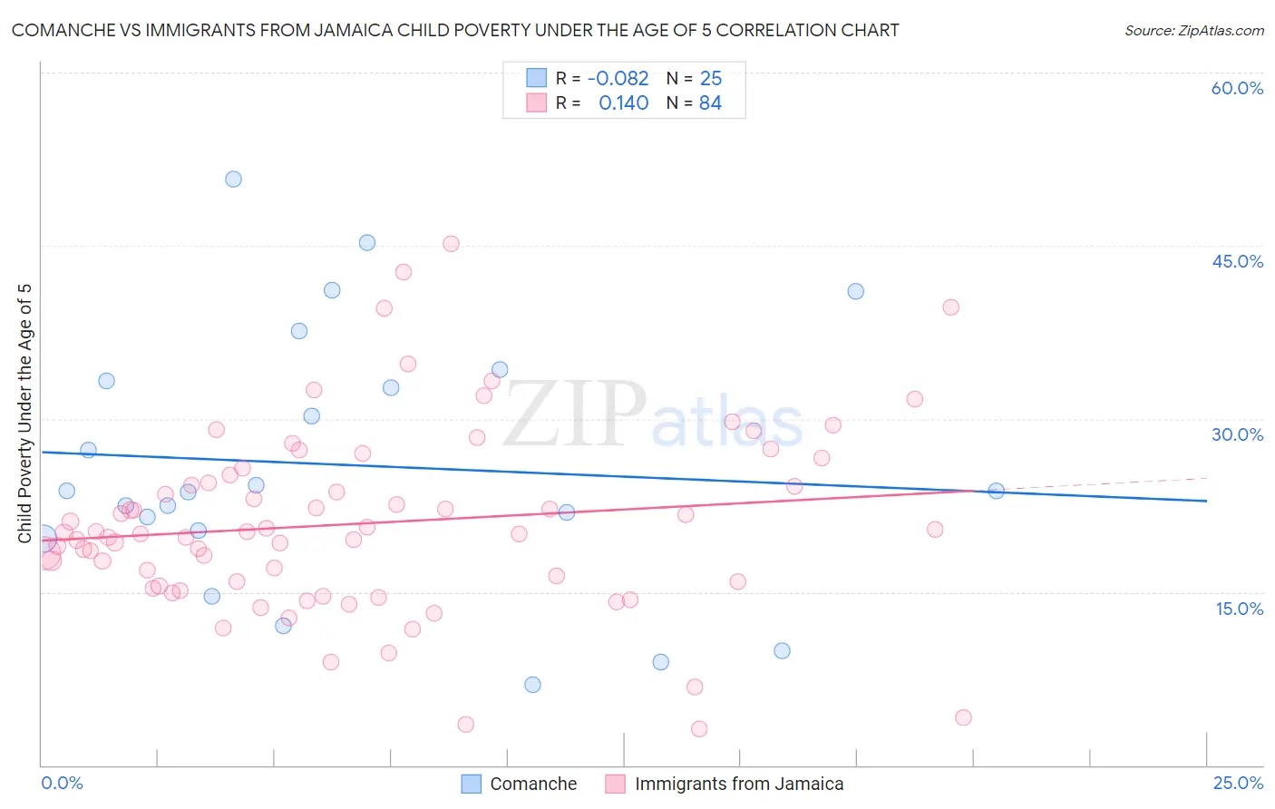 Comanche vs Immigrants from Jamaica Child Poverty Under the Age of 5