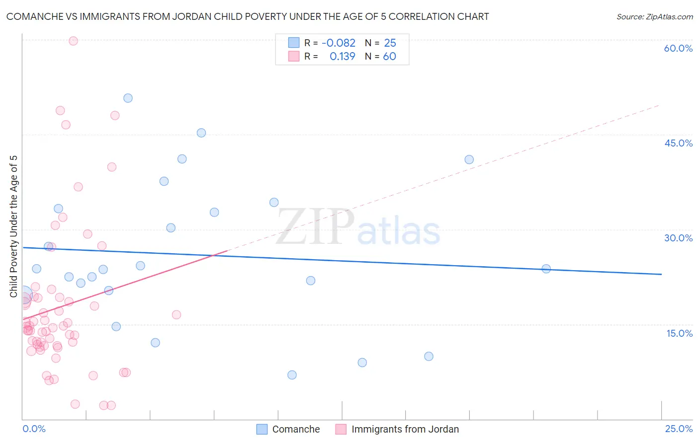 Comanche vs Immigrants from Jordan Child Poverty Under the Age of 5