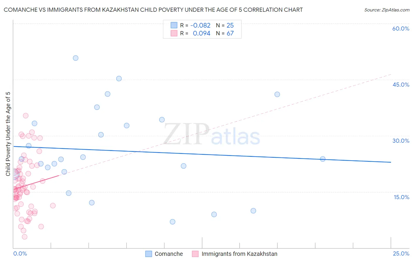 Comanche vs Immigrants from Kazakhstan Child Poverty Under the Age of 5