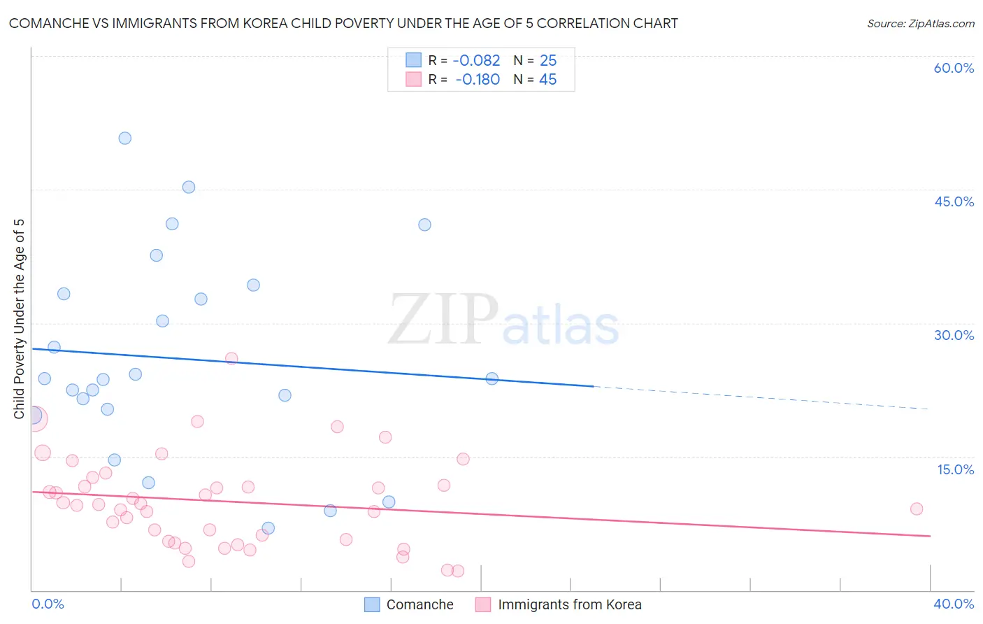 Comanche vs Immigrants from Korea Child Poverty Under the Age of 5