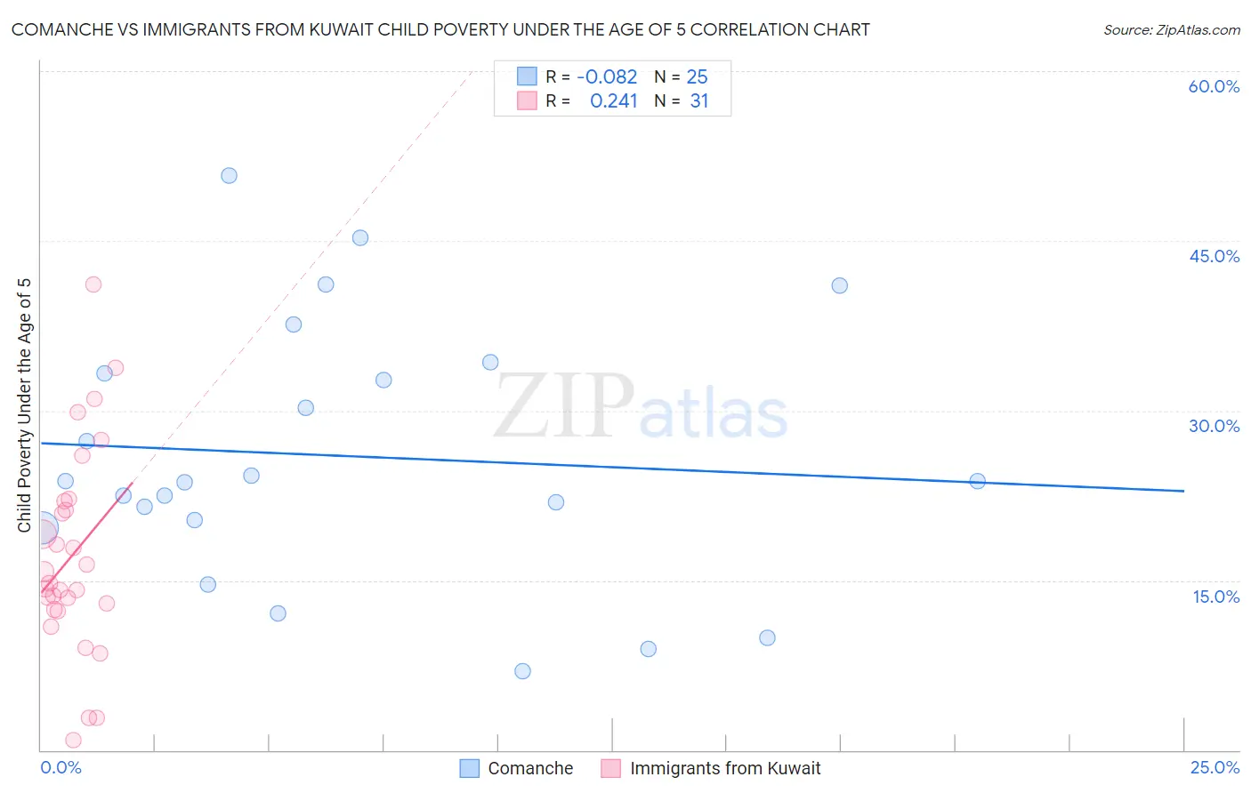 Comanche vs Immigrants from Kuwait Child Poverty Under the Age of 5
