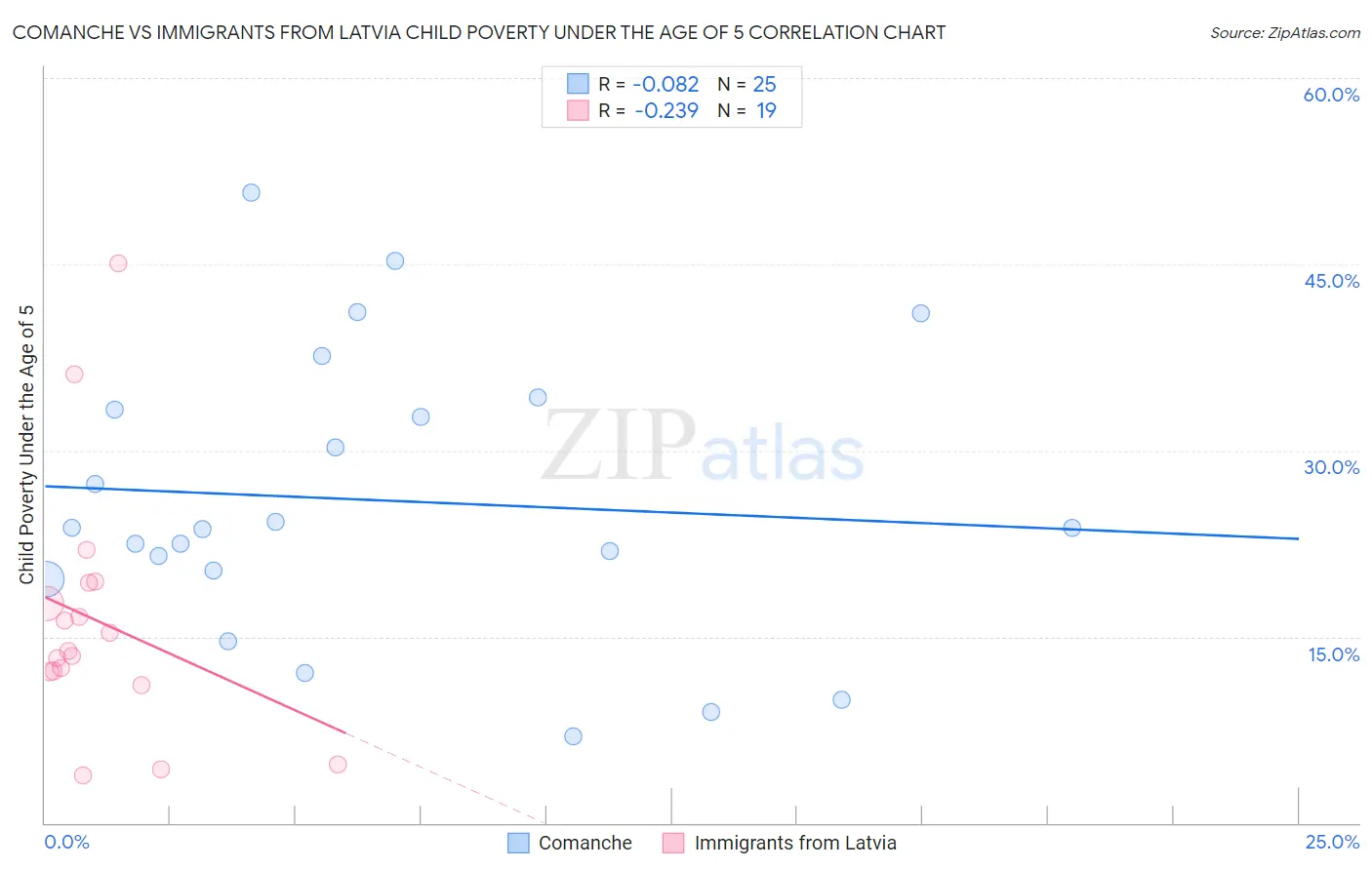 Comanche vs Immigrants from Latvia Child Poverty Under the Age of 5