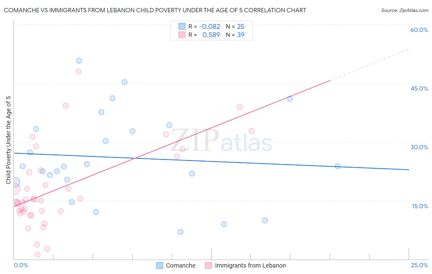 Comanche vs Immigrants from Lebanon Child Poverty Under the Age of 5