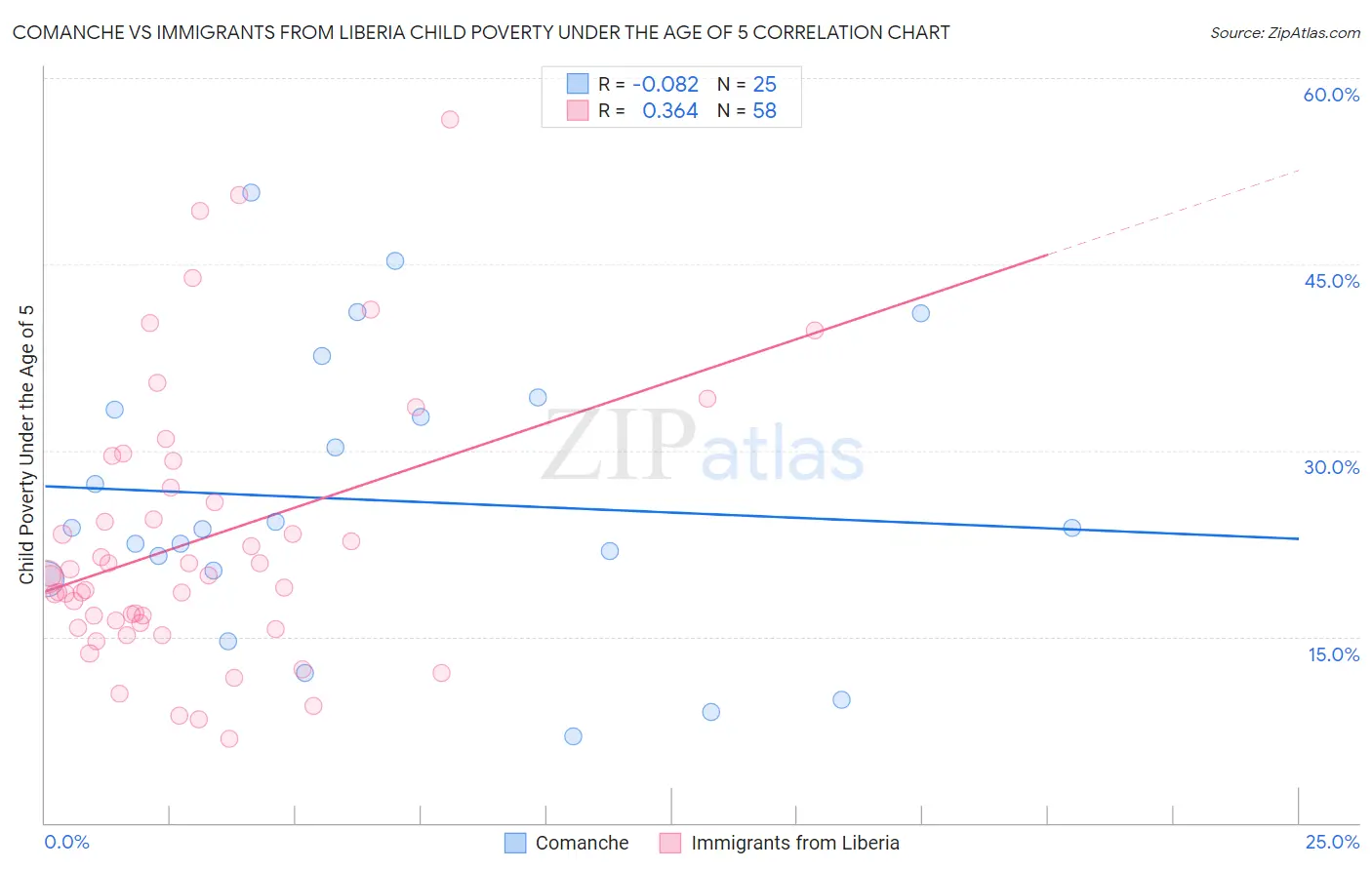 Comanche vs Immigrants from Liberia Child Poverty Under the Age of 5