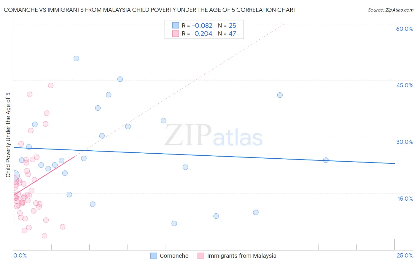 Comanche vs Immigrants from Malaysia Child Poverty Under the Age of 5