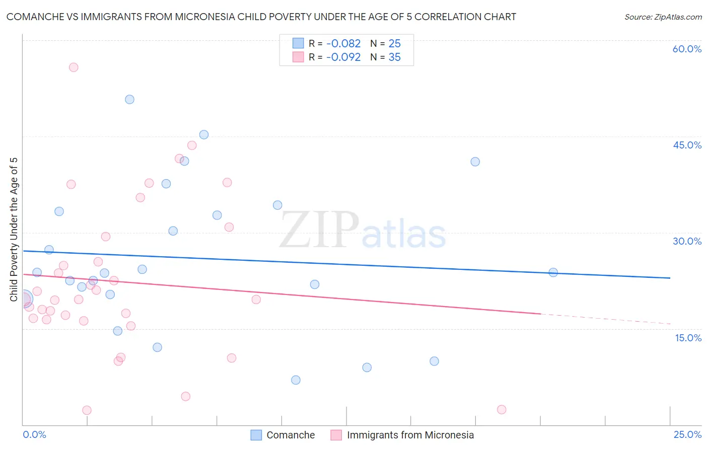 Comanche vs Immigrants from Micronesia Child Poverty Under the Age of 5