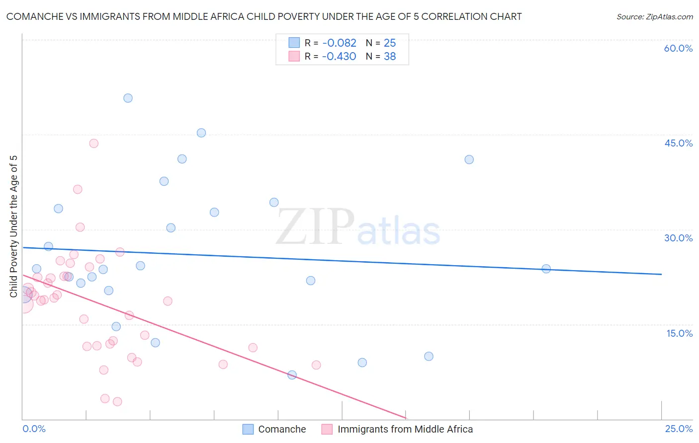 Comanche vs Immigrants from Middle Africa Child Poverty Under the Age of 5
