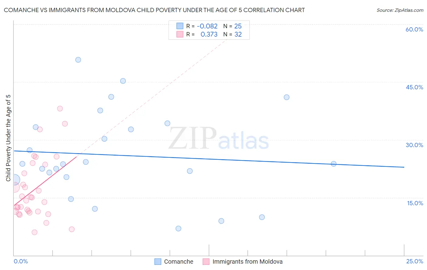 Comanche vs Immigrants from Moldova Child Poverty Under the Age of 5