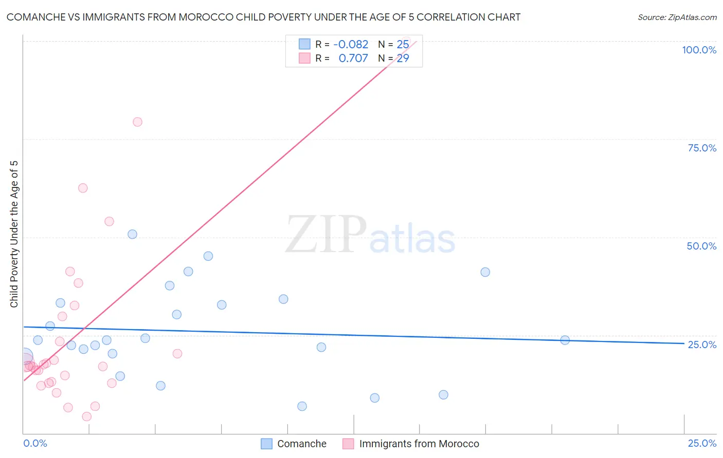 Comanche vs Immigrants from Morocco Child Poverty Under the Age of 5