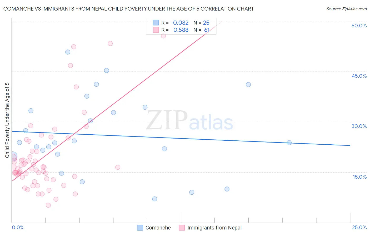 Comanche vs Immigrants from Nepal Child Poverty Under the Age of 5