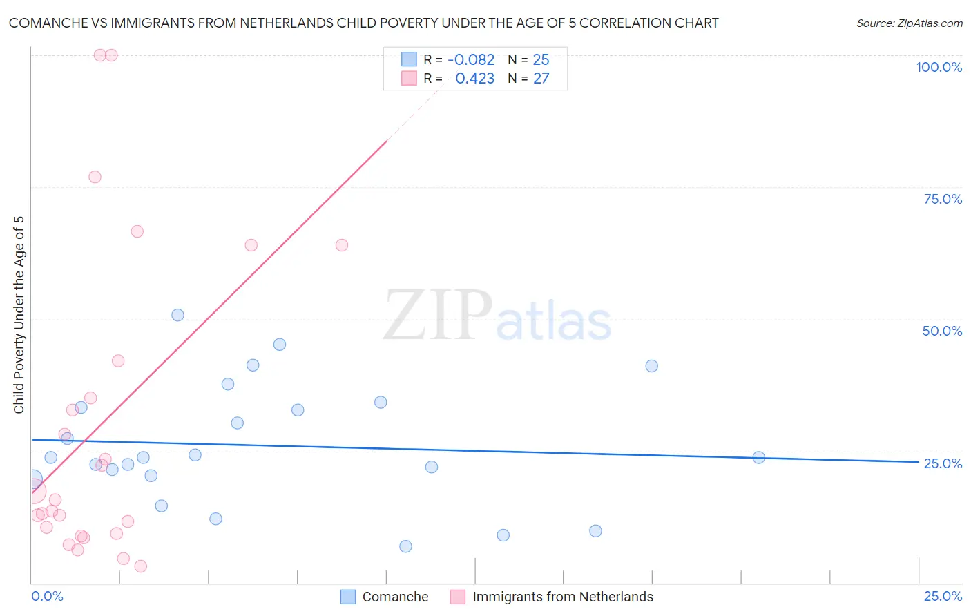 Comanche vs Immigrants from Netherlands Child Poverty Under the Age of 5