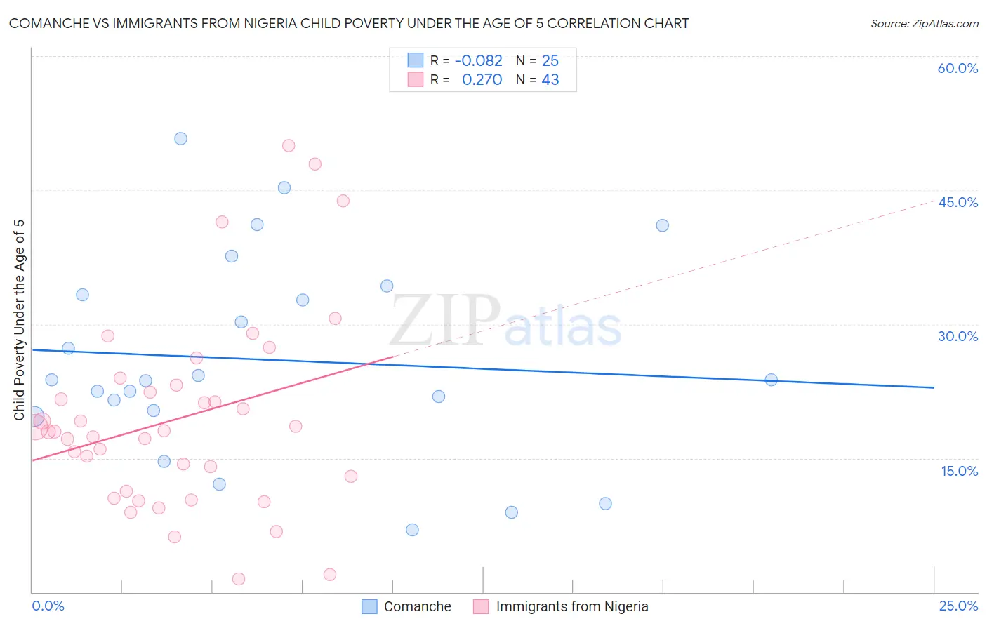Comanche vs Immigrants from Nigeria Child Poverty Under the Age of 5