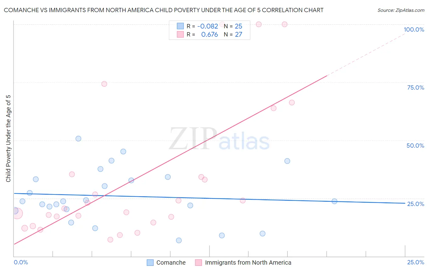 Comanche vs Immigrants from North America Child Poverty Under the Age of 5