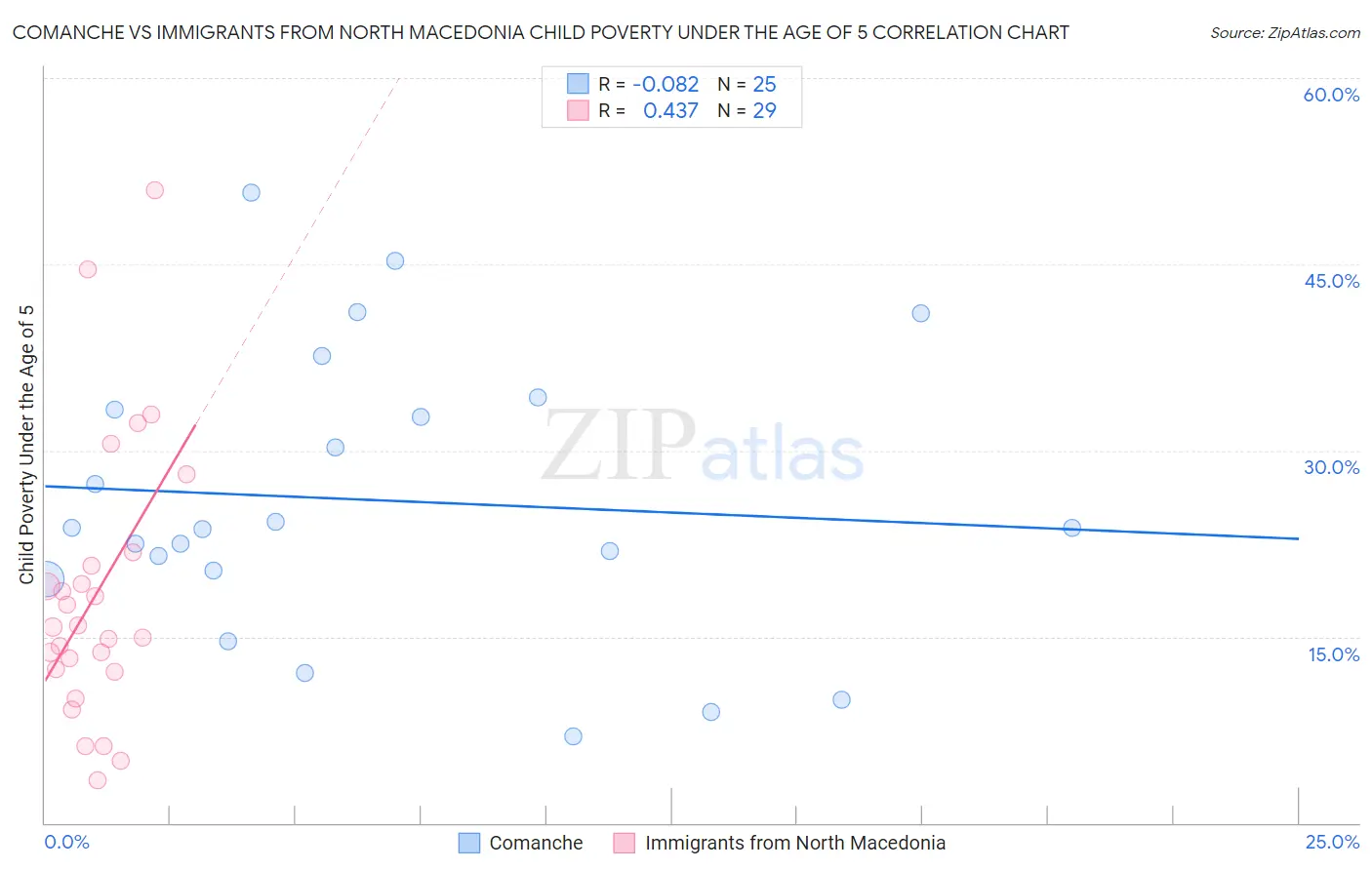 Comanche vs Immigrants from North Macedonia Child Poverty Under the Age of 5