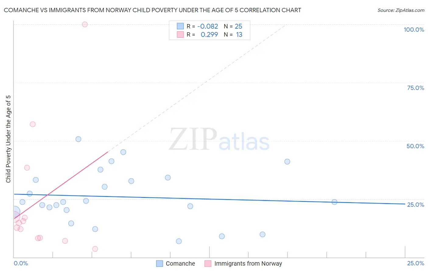 Comanche vs Immigrants from Norway Child Poverty Under the Age of 5
