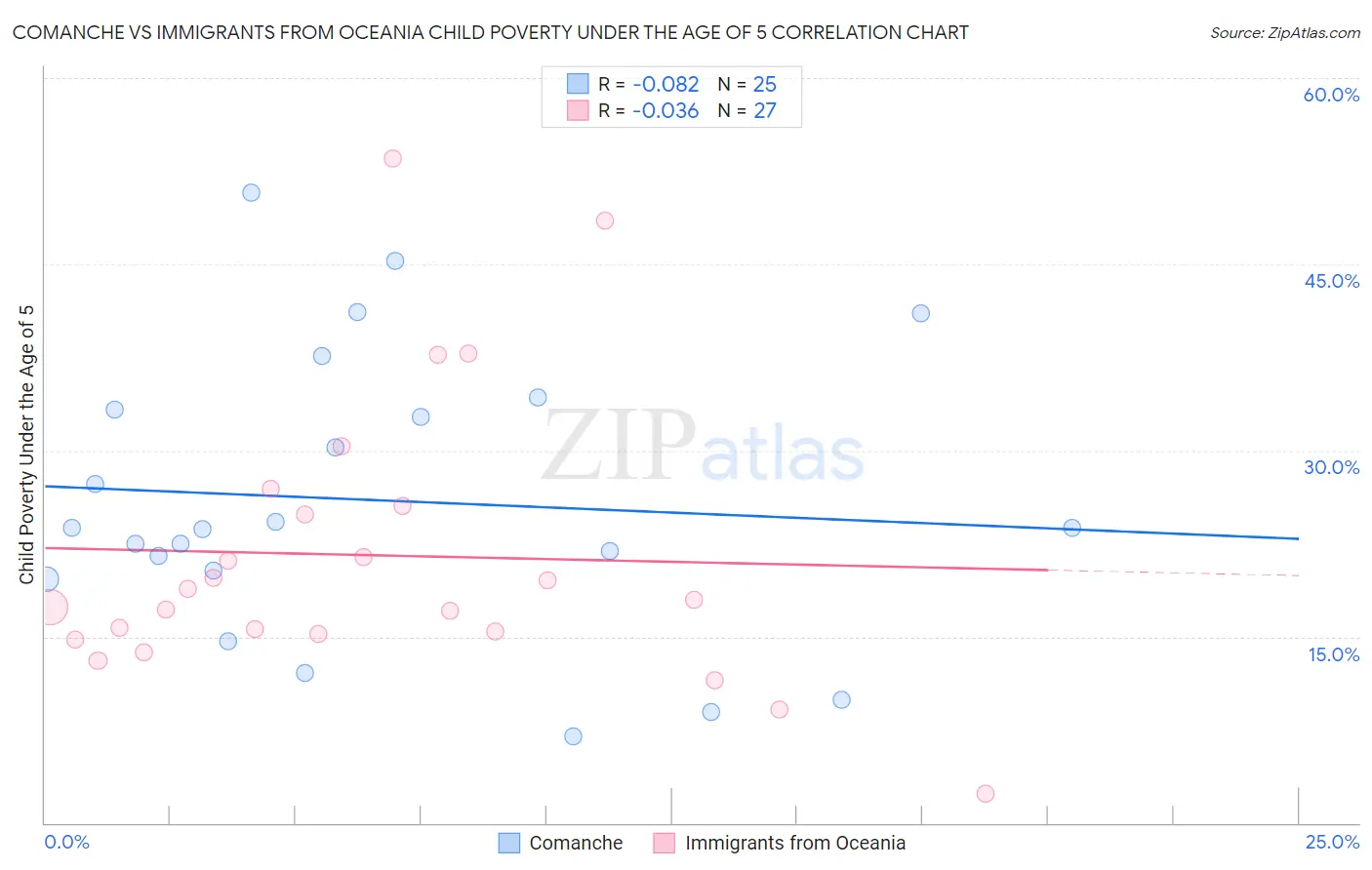 Comanche vs Immigrants from Oceania Child Poverty Under the Age of 5