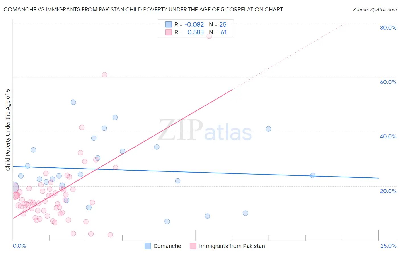 Comanche vs Immigrants from Pakistan Child Poverty Under the Age of 5