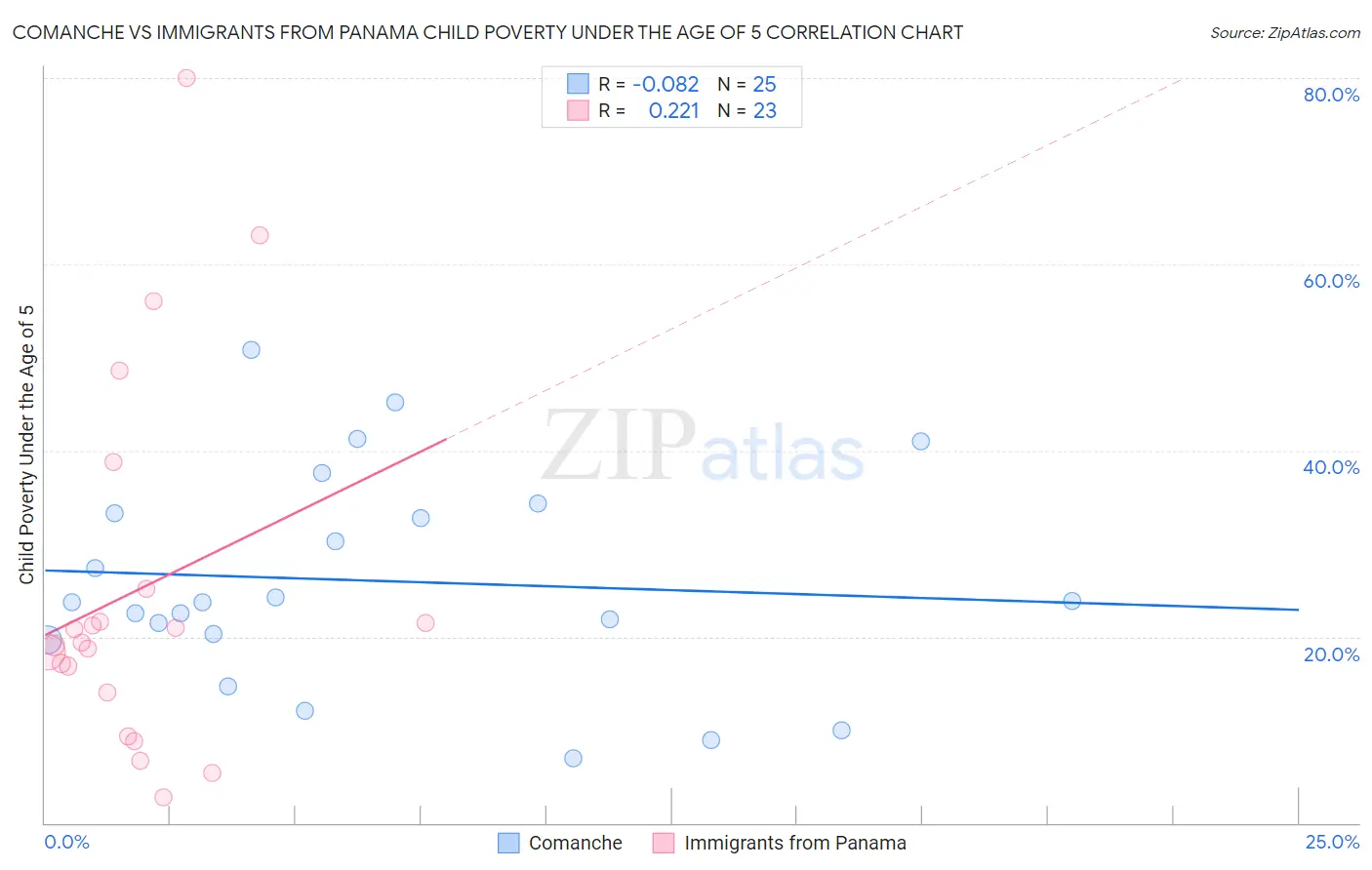 Comanche vs Immigrants from Panama Child Poverty Under the Age of 5