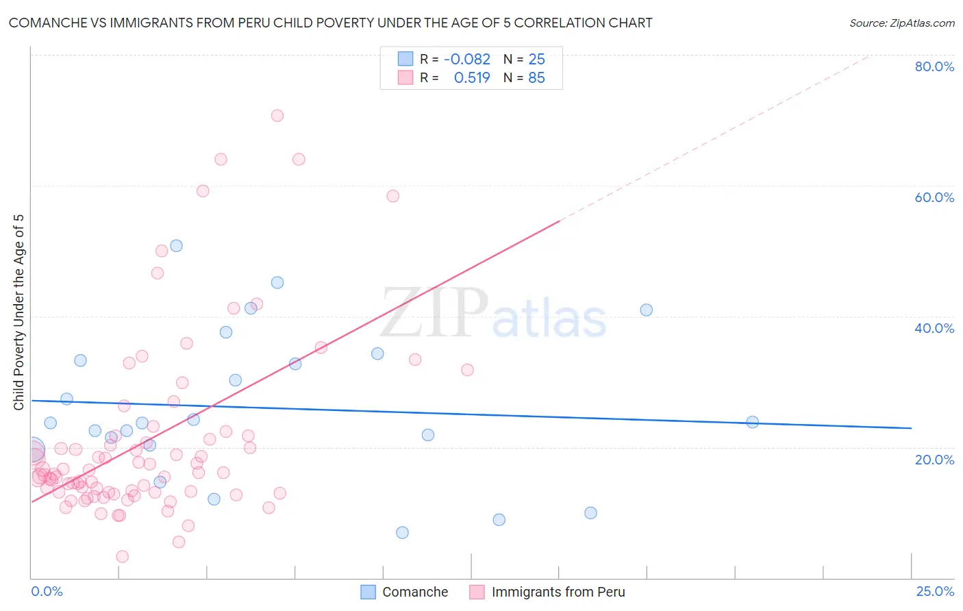 Comanche vs Immigrants from Peru Child Poverty Under the Age of 5