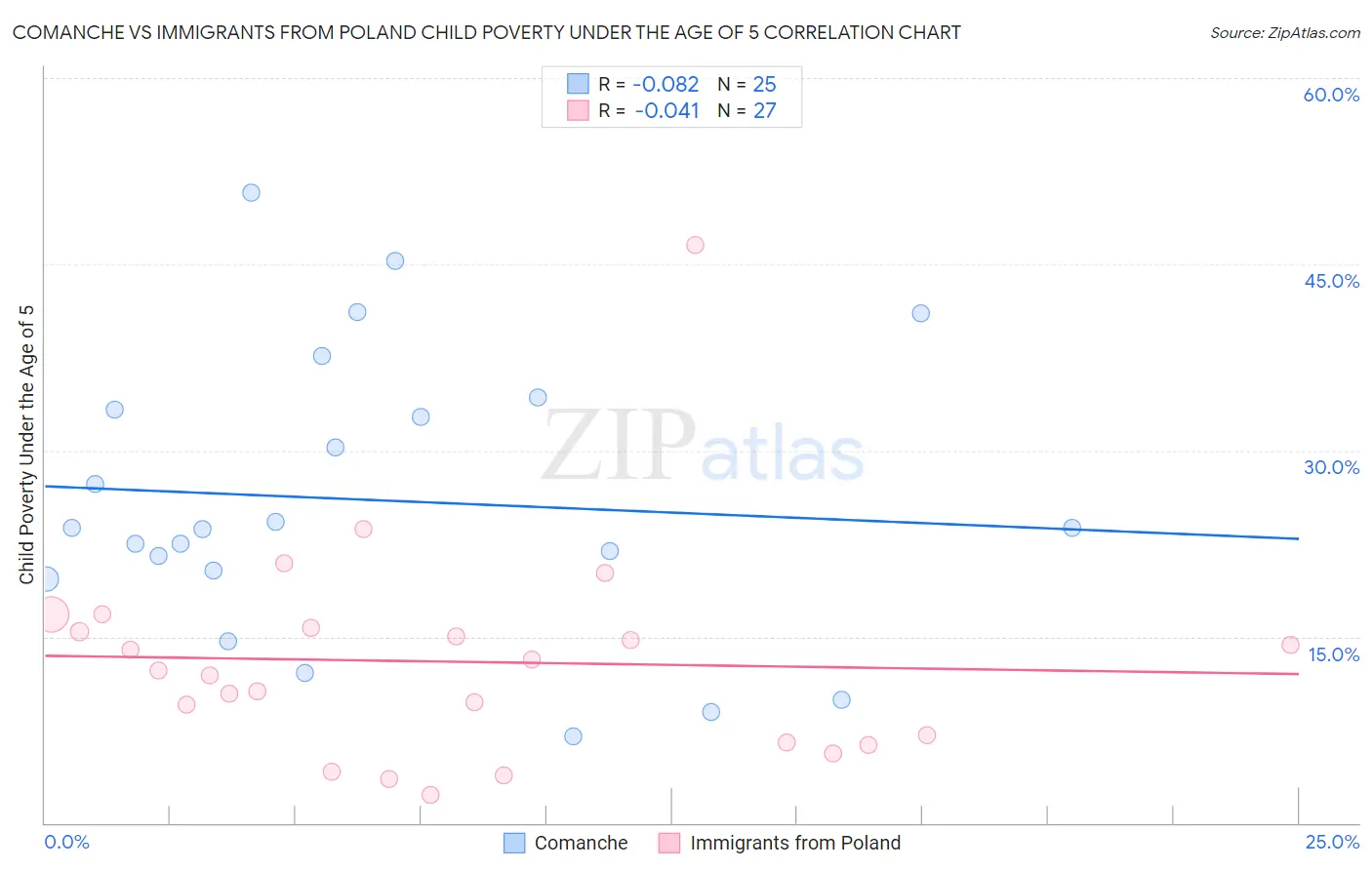 Comanche vs Immigrants from Poland Child Poverty Under the Age of 5