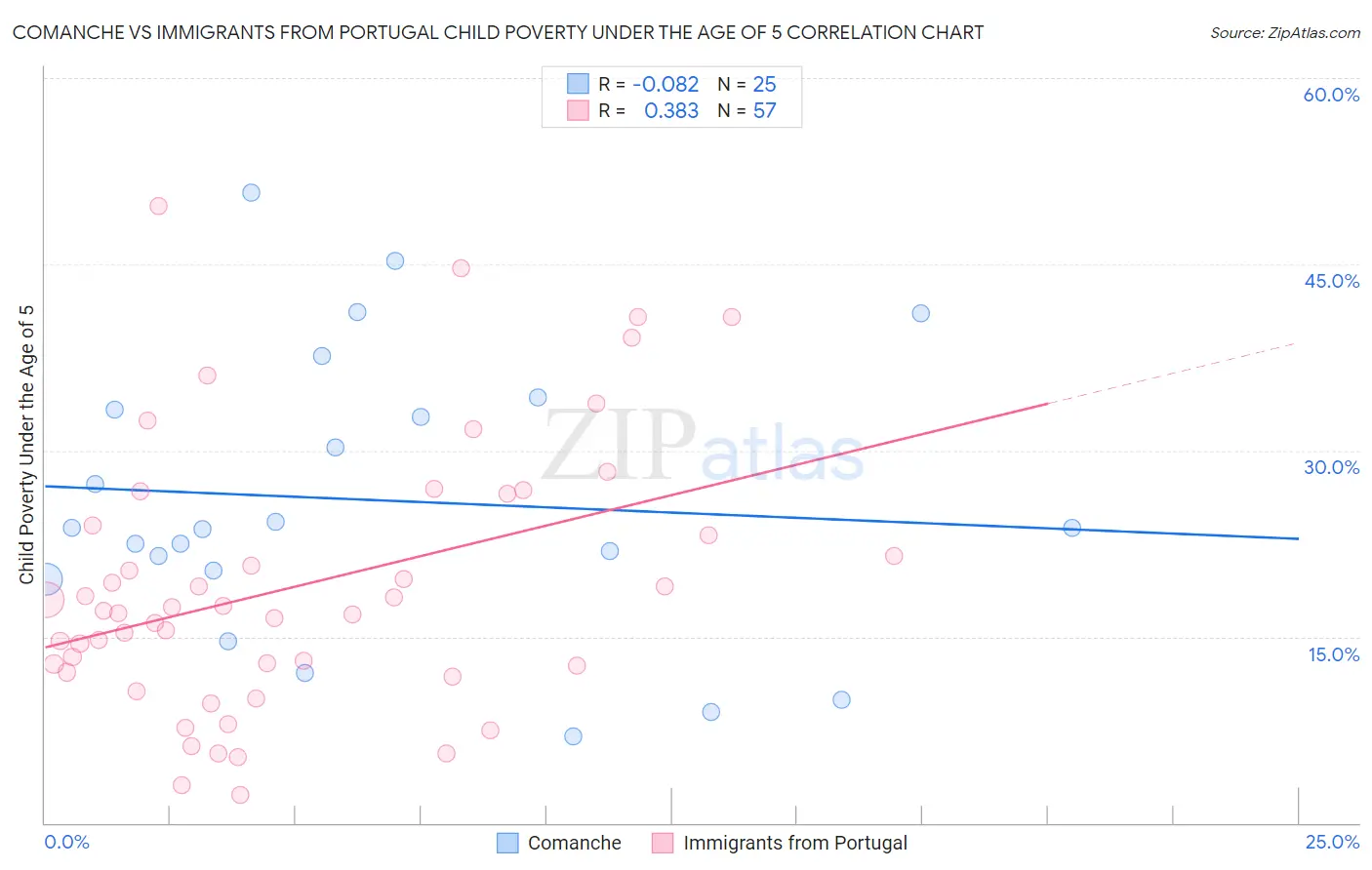 Comanche vs Immigrants from Portugal Child Poverty Under the Age of 5