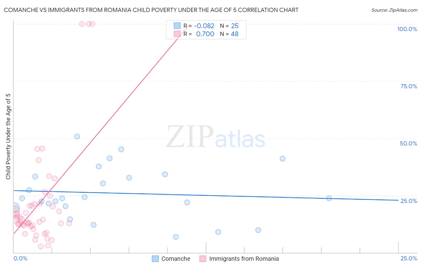 Comanche vs Immigrants from Romania Child Poverty Under the Age of 5