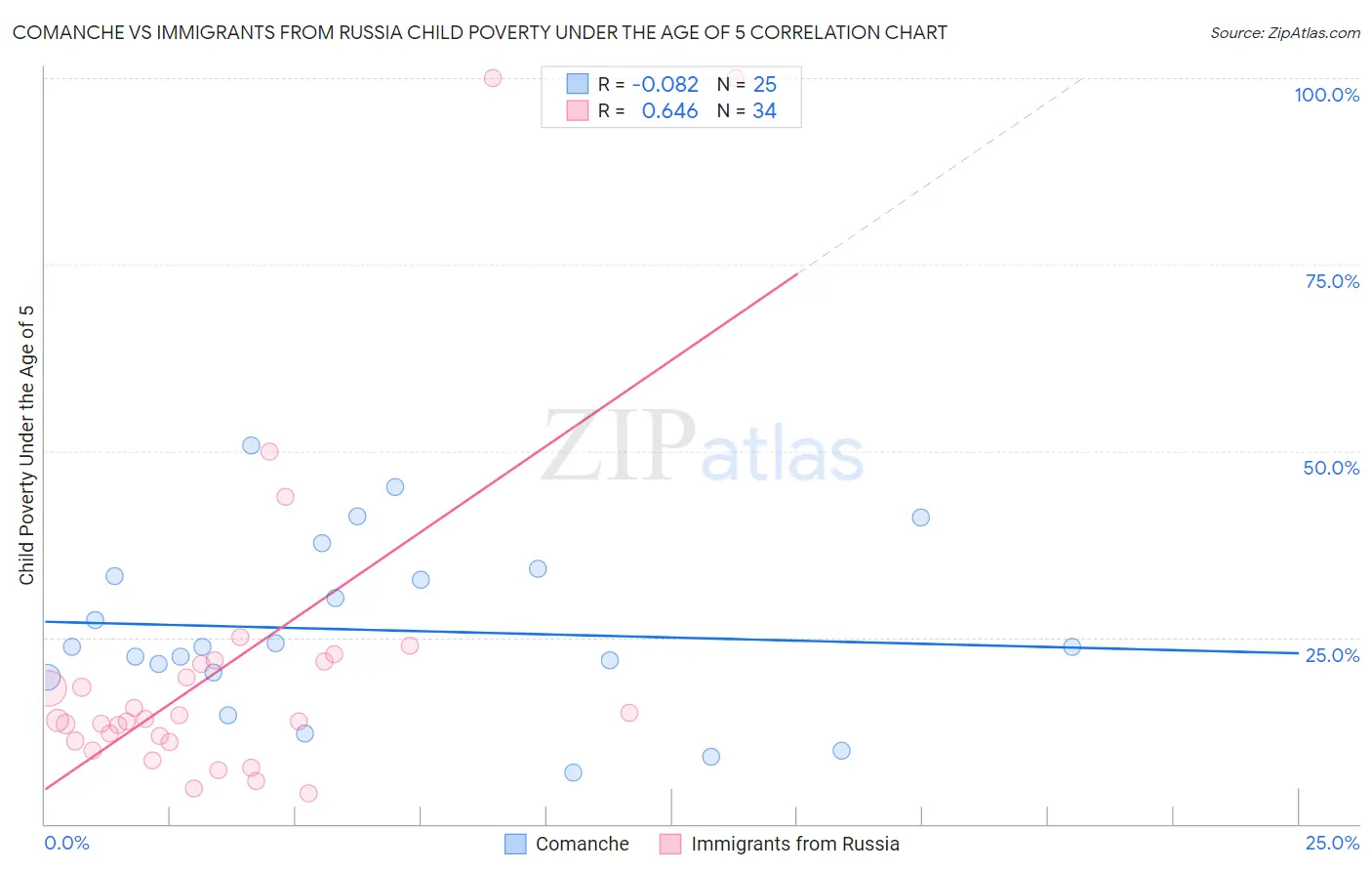 Comanche vs Immigrants from Russia Child Poverty Under the Age of 5