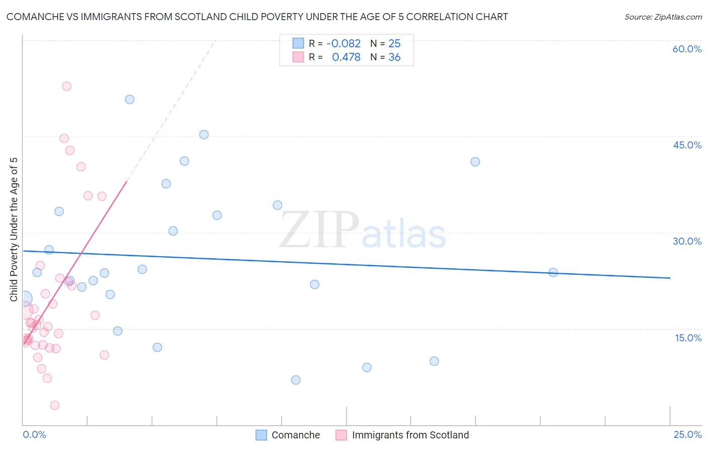Comanche vs Immigrants from Scotland Child Poverty Under the Age of 5