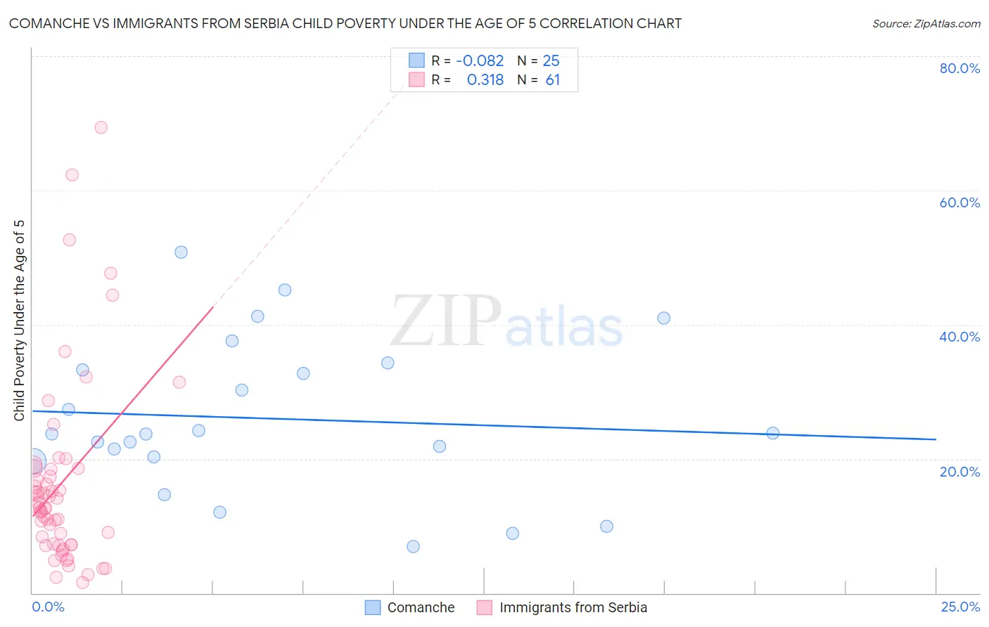 Comanche vs Immigrants from Serbia Child Poverty Under the Age of 5