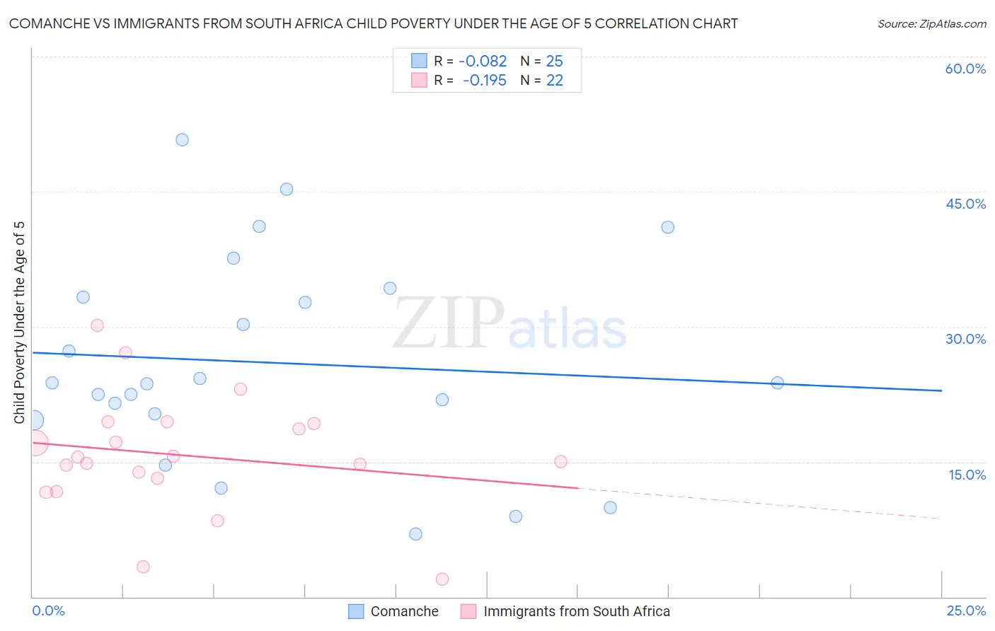 Comanche vs Immigrants from South Africa Child Poverty Under the Age of 5