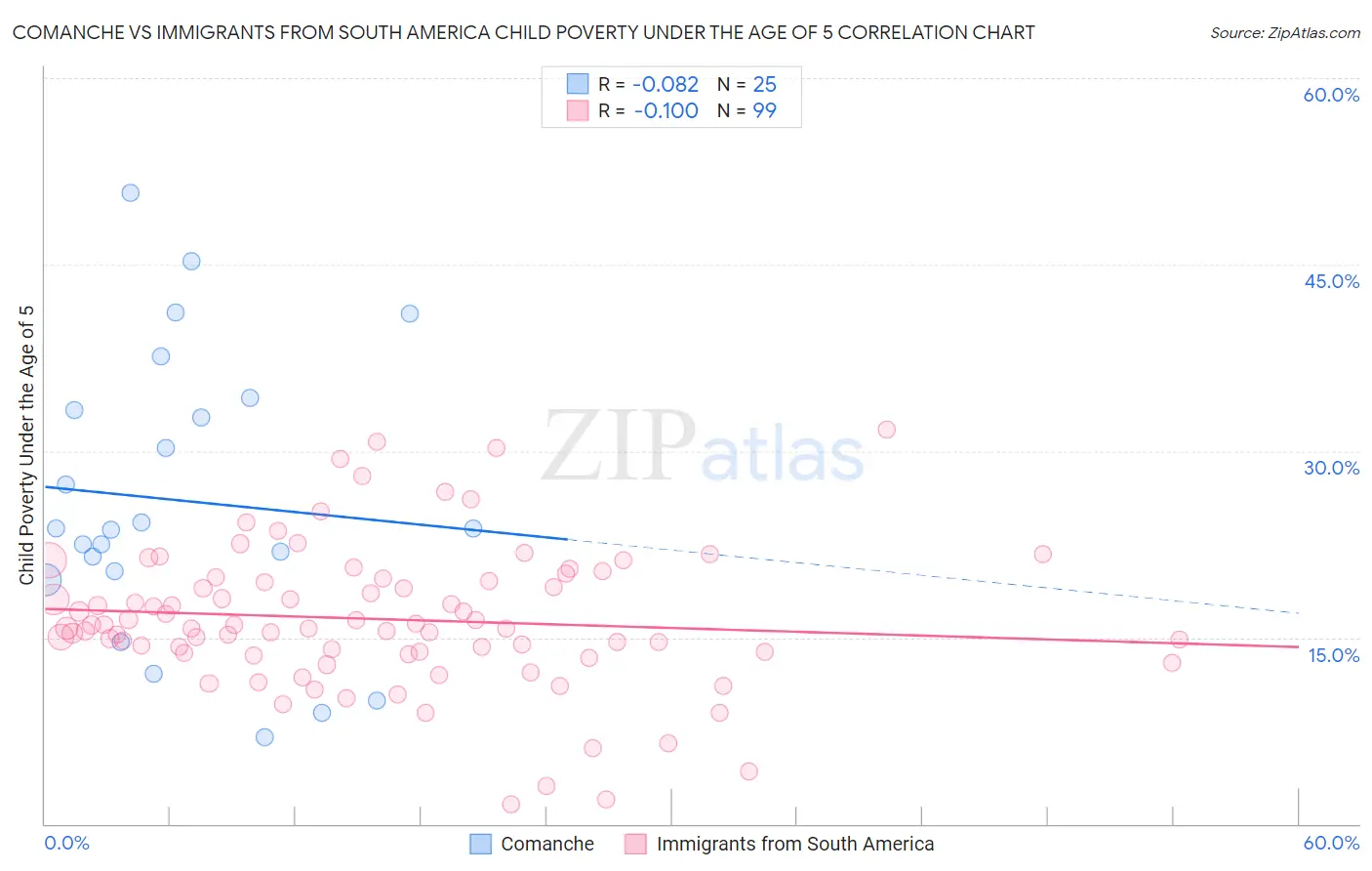 Comanche vs Immigrants from South America Child Poverty Under the Age of 5